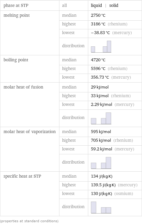 phase at STP | all | liquid | solid melting point | median | 2750 °C  | highest | 3186 °C (rhenium)  | lowest | -38.83 °C (mercury)  | distribution |  boiling point | median | 4720 °C  | highest | 5596 °C (rhenium)  | lowest | 356.73 °C (mercury) molar heat of fusion | median | 29 kJ/mol  | highest | 33 kJ/mol (rhenium)  | lowest | 2.29 kJ/mol (mercury)  | distribution |  molar heat of vaporization | median | 595 kJ/mol  | highest | 705 kJ/mol (rhenium)  | lowest | 59.2 kJ/mol (mercury)  | distribution |  specific heat at STP | median | 134 J/(kg K)  | highest | 139.5 J/(kg K) (mercury)  | lowest | 130 J/(kg K) (osmium)  | distribution |  (properties at standard conditions)