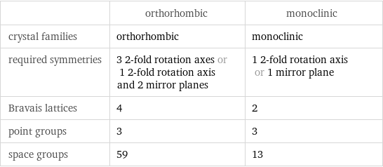  | orthorhombic | monoclinic crystal families | orthorhombic | monoclinic required symmetries | 3 2-fold rotation axes or 1 2-fold rotation axis and 2 mirror planes | 1 2-fold rotation axis or 1 mirror plane Bravais lattices | 4 | 2 point groups | 3 | 3 space groups | 59 | 13