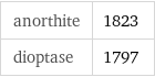 anorthite | 1823 dioptase | 1797