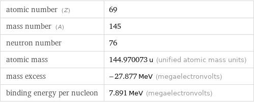 atomic number (Z) | 69 mass number (A) | 145 neutron number | 76 atomic mass | 144.970073 u (unified atomic mass units) mass excess | -27.877 MeV (megaelectronvolts) binding energy per nucleon | 7.891 MeV (megaelectronvolts)