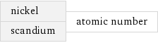 nickel scandium | atomic number