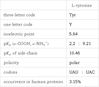  | L-tyrosine three-letter code | Tyr one-letter code | Y isoelectric point | 5.64 pK_a (α-COOH, (α-NH_3)^+) | 2.2 | 9.21 pK_a of side-chain | 10.46 polarity | polar codons | UAU | UAC occurrence in human proteins | 3.15%