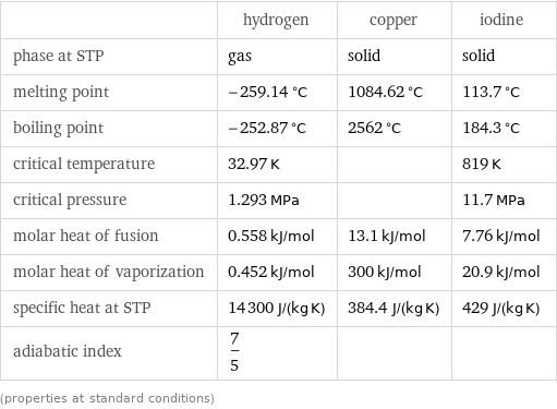  | hydrogen | copper | iodine phase at STP | gas | solid | solid melting point | -259.14 °C | 1084.62 °C | 113.7 °C boiling point | -252.87 °C | 2562 °C | 184.3 °C critical temperature | 32.97 K | | 819 K critical pressure | 1.293 MPa | | 11.7 MPa molar heat of fusion | 0.558 kJ/mol | 13.1 kJ/mol | 7.76 kJ/mol molar heat of vaporization | 0.452 kJ/mol | 300 kJ/mol | 20.9 kJ/mol specific heat at STP | 14300 J/(kg K) | 384.4 J/(kg K) | 429 J/(kg K) adiabatic index | 7/5 | |  (properties at standard conditions)