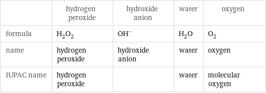  | hydrogen peroxide | hydroxide anion | water | oxygen formula | H_2O_2 | (OH)^- | H_2O | O_2 name | hydrogen peroxide | hydroxide anion | water | oxygen IUPAC name | hydrogen peroxide | | water | molecular oxygen