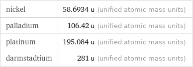 nickel | 58.6934 u (unified atomic mass units) palladium | 106.42 u (unified atomic mass units) platinum | 195.084 u (unified atomic mass units) darmstadtium | 281 u (unified atomic mass units)