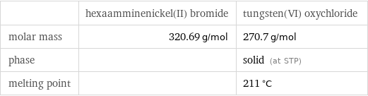  | hexaamminenickel(II) bromide | tungsten(VI) oxychloride molar mass | 320.69 g/mol | 270.7 g/mol phase | | solid (at STP) melting point | | 211 °C