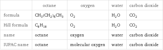  | octane | oxygen | water | carbon dioxide formula | CH_3(CH_2)_6CH_3 | O_2 | H_2O | CO_2 Hill formula | C_8H_18 | O_2 | H_2O | CO_2 name | octane | oxygen | water | carbon dioxide IUPAC name | octane | molecular oxygen | water | carbon dioxide