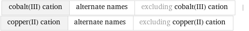cobalt(III) cation | alternate names | excluding cobalt(III) cation | copper(II) cation | alternate names | excluding copper(II) cation