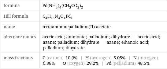 formula | Pd(NH_3)_4(CH_3CO_2)_2 Hill formula | C_4H_18N_4O_4Pd_1 name | tetraamminepalladium(II) acetate alternate names | acetic acid; ammonia; palladium; dihydrate | acetic acid; azane; palladium; dihydrate | azane; ethanoic acid; palladium; dihydrate mass fractions | C (carbon) 10.9% | H (hydrogen) 5.05% | N (nitrogen) 6.38% | O (oxygen) 29.2% | Pd (palladium) 48.5%