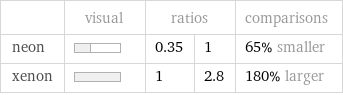  | visual | ratios | | comparisons neon | | 0.35 | 1 | 65% smaller xenon | | 1 | 2.8 | 180% larger