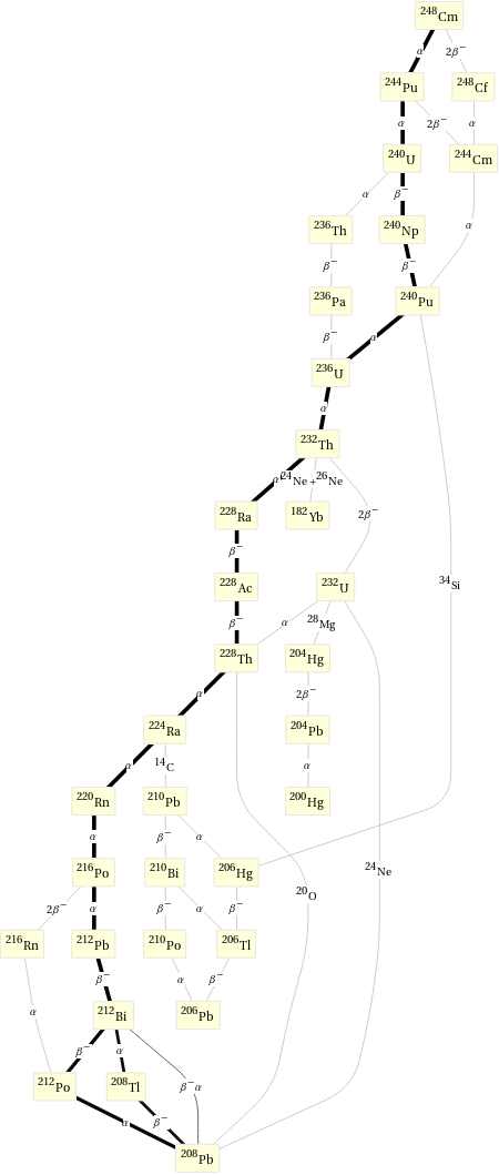 Decay chain Cm-248