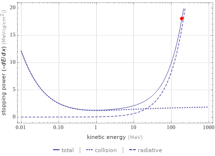 Stopping power versus energy