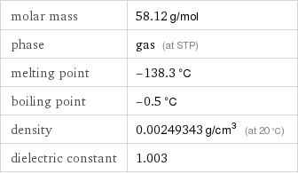 molar mass | 58.12 g/mol phase | gas (at STP) melting point | -138.3 °C boiling point | -0.5 °C density | 0.00249343 g/cm^3 (at 20 °C) dielectric constant | 1.003