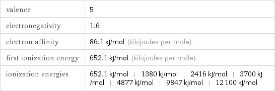 valence | 5 electronegativity | 1.6 electron affinity | 86.1 kJ/mol (kilojoules per mole) first ionization energy | 652.1 kJ/mol (kilojoules per mole) ionization energies | 652.1 kJ/mol | 1380 kJ/mol | 2416 kJ/mol | 3700 kJ/mol | 4877 kJ/mol | 9847 kJ/mol | 12100 kJ/mol