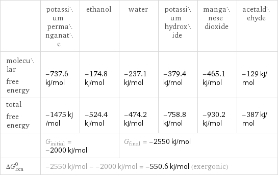  | potassium permanganate | ethanol | water | potassium hydroxide | manganese dioxide | acetaldehyde molecular free energy | -737.6 kJ/mol | -174.8 kJ/mol | -237.1 kJ/mol | -379.4 kJ/mol | -465.1 kJ/mol | -129 kJ/mol total free energy | -1475 kJ/mol | -524.4 kJ/mol | -474.2 kJ/mol | -758.8 kJ/mol | -930.2 kJ/mol | -387 kJ/mol  | G_initial = -2000 kJ/mol | | G_final = -2550 kJ/mol | | |  ΔG_rxn^0 | -2550 kJ/mol - -2000 kJ/mol = -550.6 kJ/mol (exergonic) | | | | |  