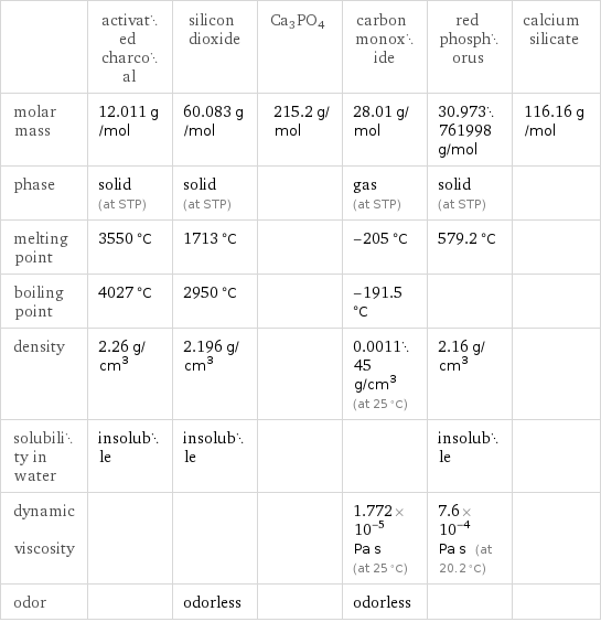  | activated charcoal | silicon dioxide | Ca3PO4 | carbon monoxide | red phosphorus | calcium silicate molar mass | 12.011 g/mol | 60.083 g/mol | 215.2 g/mol | 28.01 g/mol | 30.973761998 g/mol | 116.16 g/mol phase | solid (at STP) | solid (at STP) | | gas (at STP) | solid (at STP) |  melting point | 3550 °C | 1713 °C | | -205 °C | 579.2 °C |  boiling point | 4027 °C | 2950 °C | | -191.5 °C | |  density | 2.26 g/cm^3 | 2.196 g/cm^3 | | 0.001145 g/cm^3 (at 25 °C) | 2.16 g/cm^3 |  solubility in water | insoluble | insoluble | | | insoluble |  dynamic viscosity | | | | 1.772×10^-5 Pa s (at 25 °C) | 7.6×10^-4 Pa s (at 20.2 °C) |  odor | | odorless | | odorless | | 
