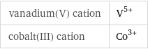 vanadium(V) cation | V^(5+) cobalt(III) cation | Co^(3+)