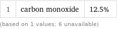 1 | carbon monoxide | 12.5% (based on 1 values; 6 unavailable)