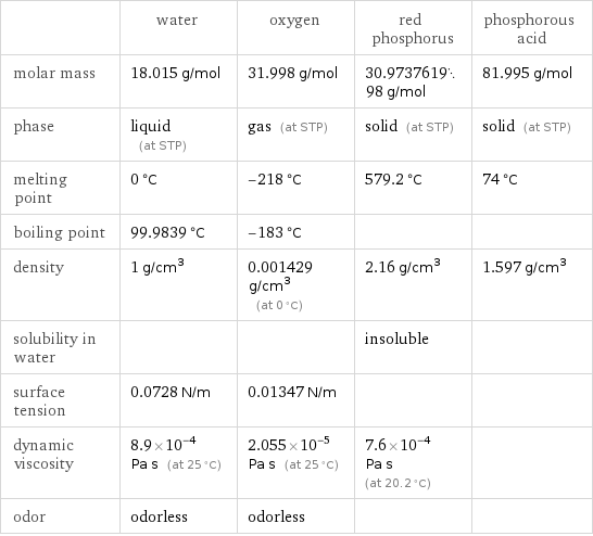  | water | oxygen | red phosphorus | phosphorous acid molar mass | 18.015 g/mol | 31.998 g/mol | 30.973761998 g/mol | 81.995 g/mol phase | liquid (at STP) | gas (at STP) | solid (at STP) | solid (at STP) melting point | 0 °C | -218 °C | 579.2 °C | 74 °C boiling point | 99.9839 °C | -183 °C | |  density | 1 g/cm^3 | 0.001429 g/cm^3 (at 0 °C) | 2.16 g/cm^3 | 1.597 g/cm^3 solubility in water | | | insoluble |  surface tension | 0.0728 N/m | 0.01347 N/m | |  dynamic viscosity | 8.9×10^-4 Pa s (at 25 °C) | 2.055×10^-5 Pa s (at 25 °C) | 7.6×10^-4 Pa s (at 20.2 °C) |  odor | odorless | odorless | | 