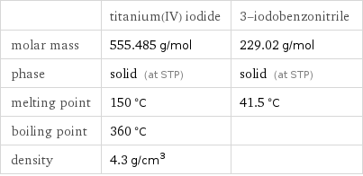  | titanium(IV) iodide | 3-iodobenzonitrile molar mass | 555.485 g/mol | 229.02 g/mol phase | solid (at STP) | solid (at STP) melting point | 150 °C | 41.5 °C boiling point | 360 °C |  density | 4.3 g/cm^3 | 