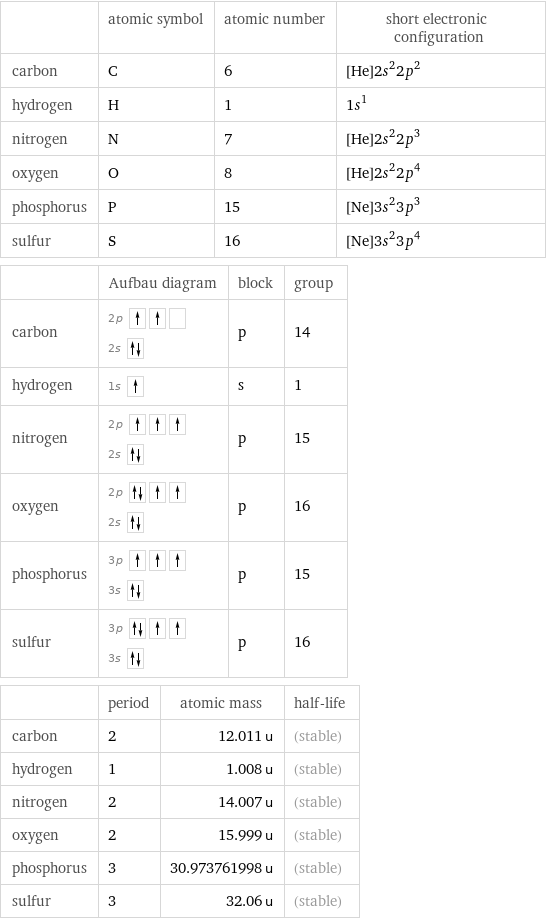  | atomic symbol | atomic number | short electronic configuration carbon | C | 6 | [He]2s^22p^2 hydrogen | H | 1 | 1s^1 nitrogen | N | 7 | [He]2s^22p^3 oxygen | O | 8 | [He]2s^22p^4 phosphorus | P | 15 | [Ne]3s^23p^3 sulfur | S | 16 | [Ne]3s^23p^4  | Aufbau diagram | block | group carbon | 2p  2s | p | 14 hydrogen | 1s | s | 1 nitrogen | 2p  2s | p | 15 oxygen | 2p  2s | p | 16 phosphorus | 3p  3s | p | 15 sulfur | 3p  3s | p | 16  | period | atomic mass | half-life carbon | 2 | 12.011 u | (stable) hydrogen | 1 | 1.008 u | (stable) nitrogen | 2 | 14.007 u | (stable) oxygen | 2 | 15.999 u | (stable) phosphorus | 3 | 30.973761998 u | (stable) sulfur | 3 | 32.06 u | (stable)