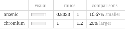  | visual | ratios | | comparisons arsenic | | 0.8333 | 1 | 16.67% smaller chromium | | 1 | 1.2 | 20% larger