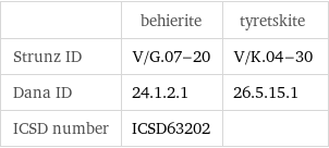  | behierite | tyretskite Strunz ID | V/G.07-20 | V/K.04-30 Dana ID | 24.1.2.1 | 26.5.15.1 ICSD number | ICSD63202 | 