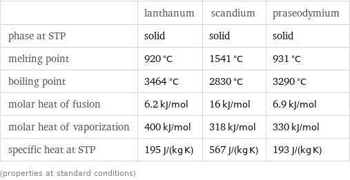  | lanthanum | scandium | praseodymium phase at STP | solid | solid | solid melting point | 920 °C | 1541 °C | 931 °C boiling point | 3464 °C | 2830 °C | 3290 °C molar heat of fusion | 6.2 kJ/mol | 16 kJ/mol | 6.9 kJ/mol molar heat of vaporization | 400 kJ/mol | 318 kJ/mol | 330 kJ/mol specific heat at STP | 195 J/(kg K) | 567 J/(kg K) | 193 J/(kg K) (properties at standard conditions)