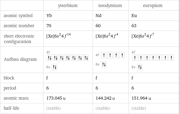  | ytterbium | neodymium | europium atomic symbol | Yb | Nd | Eu atomic number | 70 | 60 | 63 short electronic configuration | [Xe]6s^24f^14 | [Xe]6s^24f^4 | [Xe]6s^24f^7 Aufbau diagram | 4f  6s | 4f  6s | 4f  6s  block | f | f | f period | 6 | 6 | 6 atomic mass | 173.045 u | 144.242 u | 151.964 u half-life | (stable) | (stable) | (stable)