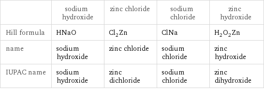  | sodium hydroxide | zinc chloride | sodium chloride | zinc hydroxide Hill formula | HNaO | Cl_2Zn | ClNa | H_2O_2Zn name | sodium hydroxide | zinc chloride | sodium chloride | zinc hydroxide IUPAC name | sodium hydroxide | zinc dichloride | sodium chloride | zinc dihydroxide