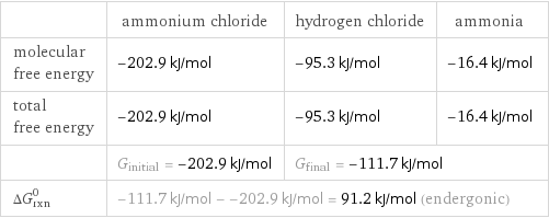  | ammonium chloride | hydrogen chloride | ammonia molecular free energy | -202.9 kJ/mol | -95.3 kJ/mol | -16.4 kJ/mol total free energy | -202.9 kJ/mol | -95.3 kJ/mol | -16.4 kJ/mol  | G_initial = -202.9 kJ/mol | G_final = -111.7 kJ/mol |  ΔG_rxn^0 | -111.7 kJ/mol - -202.9 kJ/mol = 91.2 kJ/mol (endergonic) | |  