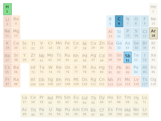 Periodic table location