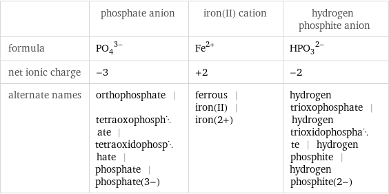  | phosphate anion | iron(II) cation | hydrogen phosphite anion formula | (PO_4)^(3-) | Fe^(2+) | (HPO_3)^(2-) net ionic charge | -3 | +2 | -2 alternate names | orthophosphate | tetraoxophosphate | tetraoxidophosphate | phosphate | phosphate(3-) | ferrous | iron(II) | iron(2+) | hydrogen trioxophosphate | hydrogen trioxidophosphate | hydrogen phosphite | hydrogen phosphite(2-)