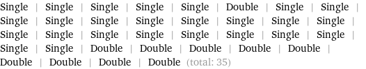 Single | Single | Single | Single | Single | Double | Single | Single | Single | Single | Single | Single | Single | Single | Single | Single | Single | Single | Single | Single | Single | Single | Single | Single | Single | Single | Double | Double | Double | Double | Double | Double | Double | Double | Double (total: 35)