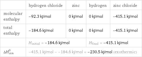  | hydrogen chloride | zinc | hydrogen | zinc chloride molecular enthalpy | -92.3 kJ/mol | 0 kJ/mol | 0 kJ/mol | -415.1 kJ/mol total enthalpy | -184.6 kJ/mol | 0 kJ/mol | 0 kJ/mol | -415.1 kJ/mol  | H_initial = -184.6 kJ/mol | | H_final = -415.1 kJ/mol |  ΔH_rxn^0 | -415.1 kJ/mol - -184.6 kJ/mol = -230.5 kJ/mol (exothermic) | | |  