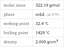 molar mass | 322.19 g/mol phase | solid (at STP) melting point | 32.4 °C boiling point | 1429 °C density | 2.009 g/cm^3