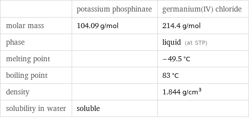  | potassium phosphinate | germanium(IV) chloride molar mass | 104.09 g/mol | 214.4 g/mol phase | | liquid (at STP) melting point | | -49.5 °C boiling point | | 83 °C density | | 1.844 g/cm^3 solubility in water | soluble | 