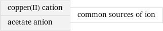 copper(II) cation acetate anion | common sources of ion