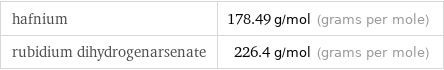 hafnium | 178.49 g/mol (grams per mole) rubidium dihydrogenarsenate | 226.4 g/mol (grams per mole)