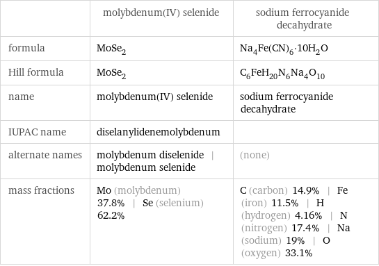  | molybdenum(IV) selenide | sodium ferrocyanide decahydrate formula | MoSe_2 | Na_4Fe(CN)_6·10H_2O Hill formula | MoSe_2 | C_6FeH_20N_6Na_4O_10 name | molybdenum(IV) selenide | sodium ferrocyanide decahydrate IUPAC name | diselanylidenemolybdenum |  alternate names | molybdenum diselenide | molybdenum selenide | (none) mass fractions | Mo (molybdenum) 37.8% | Se (selenium) 62.2% | C (carbon) 14.9% | Fe (iron) 11.5% | H (hydrogen) 4.16% | N (nitrogen) 17.4% | Na (sodium) 19% | O (oxygen) 33.1%