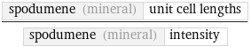 spodumene (mineral) | unit cell lengths/spodumene (mineral) | intensity