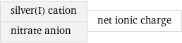 silver(I) cation nitrate anion | net ionic charge