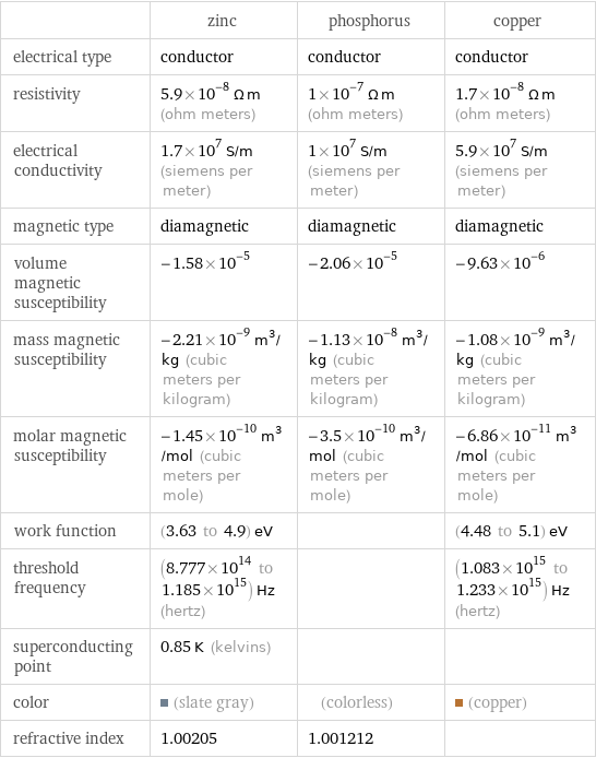  | zinc | phosphorus | copper electrical type | conductor | conductor | conductor resistivity | 5.9×10^-8 Ω m (ohm meters) | 1×10^-7 Ω m (ohm meters) | 1.7×10^-8 Ω m (ohm meters) electrical conductivity | 1.7×10^7 S/m (siemens per meter) | 1×10^7 S/m (siemens per meter) | 5.9×10^7 S/m (siemens per meter) magnetic type | diamagnetic | diamagnetic | diamagnetic volume magnetic susceptibility | -1.58×10^-5 | -2.06×10^-5 | -9.63×10^-6 mass magnetic susceptibility | -2.21×10^-9 m^3/kg (cubic meters per kilogram) | -1.13×10^-8 m^3/kg (cubic meters per kilogram) | -1.08×10^-9 m^3/kg (cubic meters per kilogram) molar magnetic susceptibility | -1.45×10^-10 m^3/mol (cubic meters per mole) | -3.5×10^-10 m^3/mol (cubic meters per mole) | -6.86×10^-11 m^3/mol (cubic meters per mole) work function | (3.63 to 4.9) eV | | (4.48 to 5.1) eV threshold frequency | (8.777×10^14 to 1.185×10^15) Hz (hertz) | | (1.083×10^15 to 1.233×10^15) Hz (hertz) superconducting point | 0.85 K (kelvins) | |  color | (slate gray) | (colorless) | (copper) refractive index | 1.00205 | 1.001212 | 