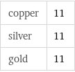 copper | 11 silver | 11 gold | 11