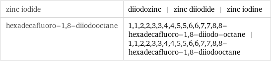 zinc iodide | diiodozinc | zinc diiodide | zinc iodine hexadecafluoro-1, 8-diiodooctane | 1, 1, 2, 2, 3, 3, 4, 4, 5, 5, 6, 6, 7, 7, 8, 8-hexadecafluoro-1, 8-diiodo-octane | 1, 1, 2, 2, 3, 3, 4, 4, 5, 5, 6, 6, 7, 7, 8, 8-hexadecafluoro-1, 8-diiodooctane