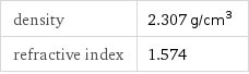 density | 2.307 g/cm^3 refractive index | 1.574