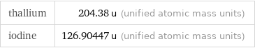 thallium | 204.38 u (unified atomic mass units) iodine | 126.90447 u (unified atomic mass units)