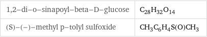 1, 2-di-o-sinapoyl-beta-D-glucose | C_28H_32O_14 (S)-(-)-methyl p-tolyl sulfoxide | CH_3C_6H_4S(O)CH_3