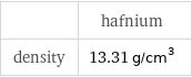  | hafnium density | 13.31 g/cm^3