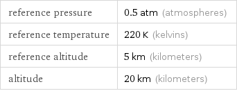 reference pressure | 0.5 atm (atmospheres) reference temperature | 220 K (kelvins) reference altitude | 5 km (kilometers) altitude | 20 km (kilometers)